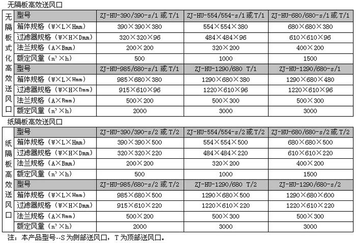 高效送風口規(guī)格尺寸 高效送風口規(guī)格尺寸